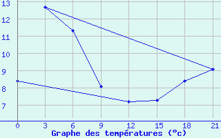 Courbe de tempratures pour Ilyinskiy