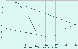 Courbe de l'humidex pour Ilyinskiy