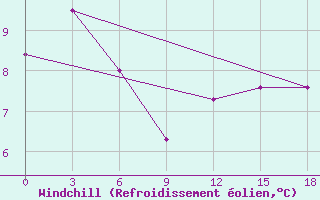 Courbe du refroidissement olien pour Jixi