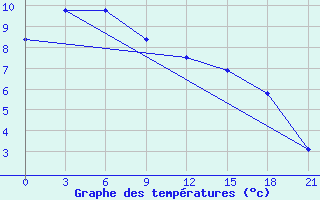 Courbe de tempratures pour Hujirt