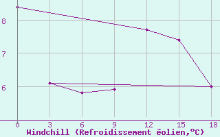 Courbe du refroidissement olien pour Dalatangi