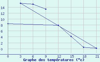 Courbe de tempratures pour Norsk