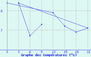 Courbe de tempratures pour Livny