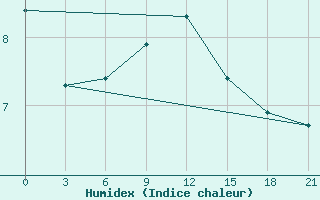 Courbe de l'humidex pour Vaida Guba Bay