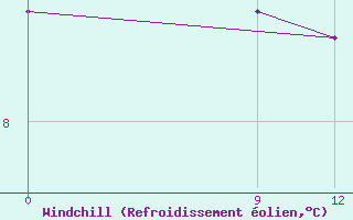 Courbe du refroidissement olien pour Las Flores Aerodrome