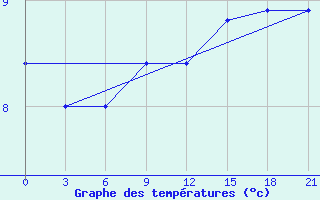 Courbe de tempratures pour Dalatangi