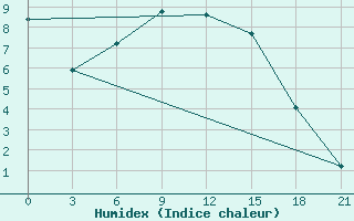 Courbe de l'humidex pour Serafimovic