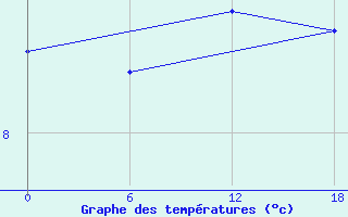 Courbe de tempratures pour Teriberka