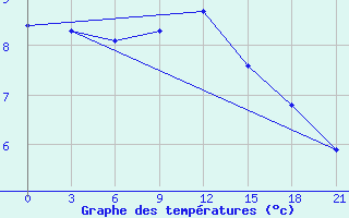 Courbe de tempratures pour Khmel