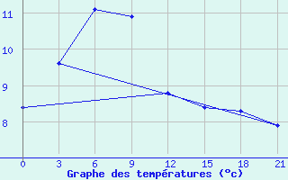 Courbe de tempratures pour Pingliang