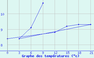 Courbe de tempratures pour Moskva