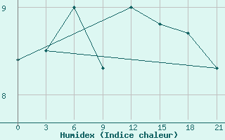 Courbe de l'humidex pour Dalatangi