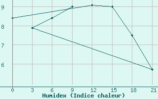 Courbe de l'humidex pour Kanevka