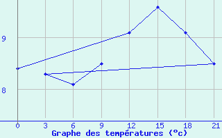 Courbe de tempratures pour Dalatangi