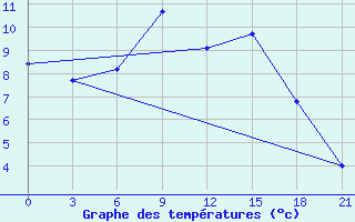 Courbe de tempratures pour Kirsanov