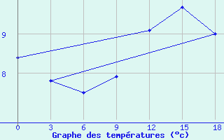 Courbe de tempratures pour Dalatangi