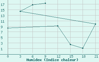 Courbe de l'humidex pour Xi Ujimqin Qi