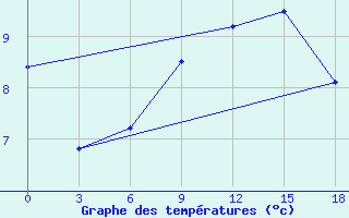 Courbe de tempratures pour Dalatangi