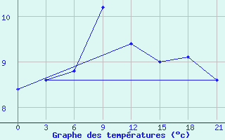 Courbe de tempratures pour Umba