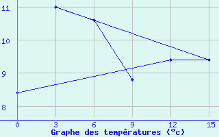 Courbe de tempratures pour Velikij Ustjug