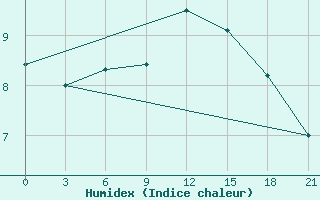 Courbe de l'humidex pour Svitlovods'K