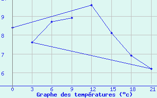 Courbe de tempratures pour Zestafoni