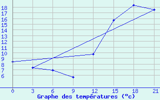 Courbe de tempratures pour Tres Arroyos