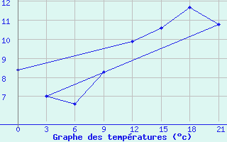 Courbe de tempratures pour Kanevka