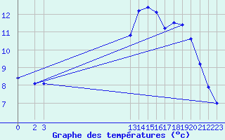 Courbe de tempratures pour Guidel (56)