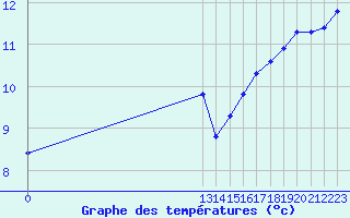 Courbe de tempratures pour Grandfresnoy (60)