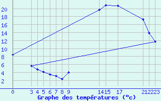 Courbe de tempratures pour Potes / Torre del Infantado (Esp)