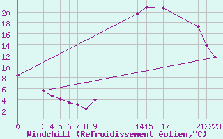 Courbe du refroidissement olien pour Potes / Torre del Infantado (Esp)