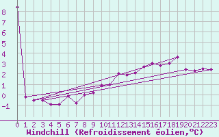 Courbe du refroidissement olien pour Weiden