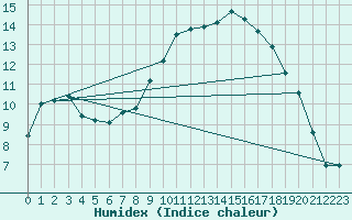 Courbe de l'humidex pour Melsom