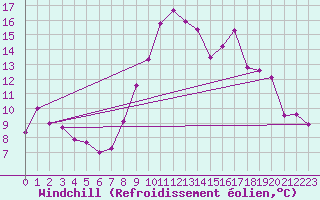 Courbe du refroidissement olien pour Guadalajara
