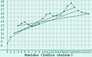 Courbe de l'humidex pour Liscombe