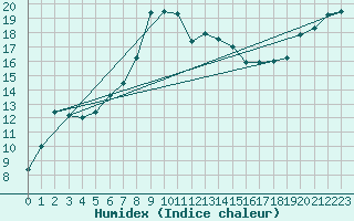 Courbe de l'humidex pour Bridlington Mrsc