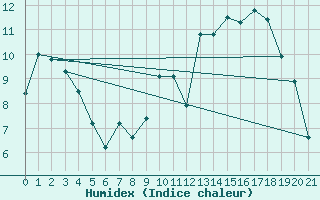 Courbe de l'humidex pour Angliers (17)