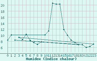 Courbe de l'humidex pour Cevio (Sw)