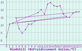 Courbe du refroidissement olien pour Biarritz (64)