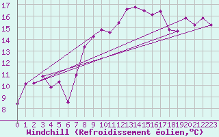 Courbe du refroidissement olien pour Nyon-Changins (Sw)