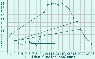 Courbe de l'humidex pour Toulon (83)