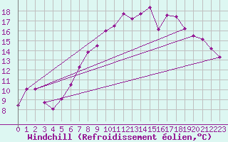 Courbe du refroidissement olien pour Chemnitz
