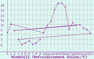 Courbe du refroidissement olien pour Gourdon (46)
