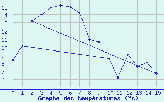Courbe de tempratures pour Murray Bridge