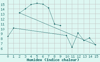 Courbe de l'humidex pour Murray Bridge