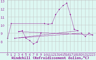 Courbe du refroidissement olien pour Luzern