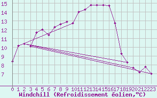 Courbe du refroidissement olien pour Muirancourt (60)