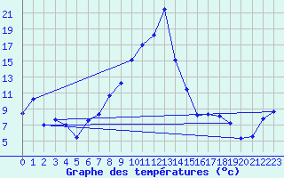 Courbe de tempratures pour Gttingen