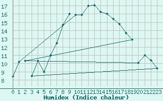 Courbe de l'humidex pour Bivio